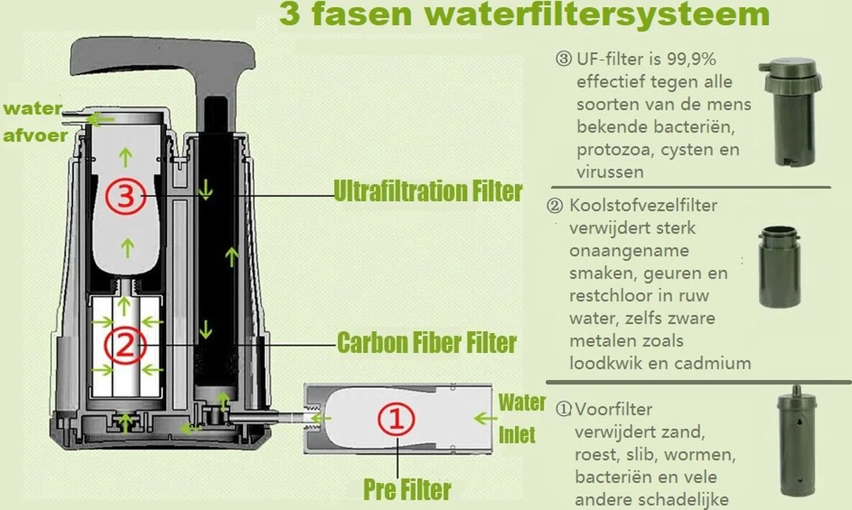 Luxe Water Filter Straw Incl. Waterzak - Complete Set - Waterfilter - Waterfles - Waterzuiveraar - Outdoor Life - Survival - BPA-vrij - Filtert 5000LL 2 Luxe Water Filter Straw Incl. Waterzak - Complete Set - Waterfilter - Waterfles - Waterzuiveraar - Outdoor Life - Survival - BPA-vrij - Filtert 5000LL - Image 2